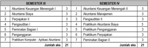 Pola Pengambilan Semester 3-4