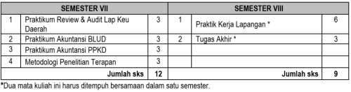 Pola Pengambilan Sarjana Terapan Akuntansi Sektor Publik Semester 7-8